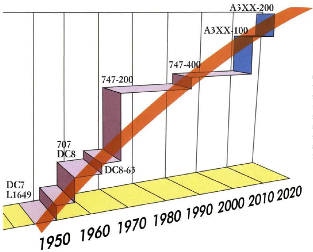 This graph illustrates the productivity of the aeronautics industry over the - photo 7