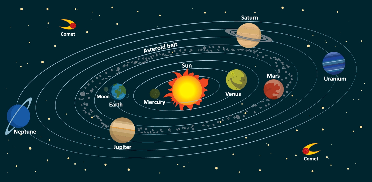 The solar system includes the sun planets the moon asteroids and comets - photo 2