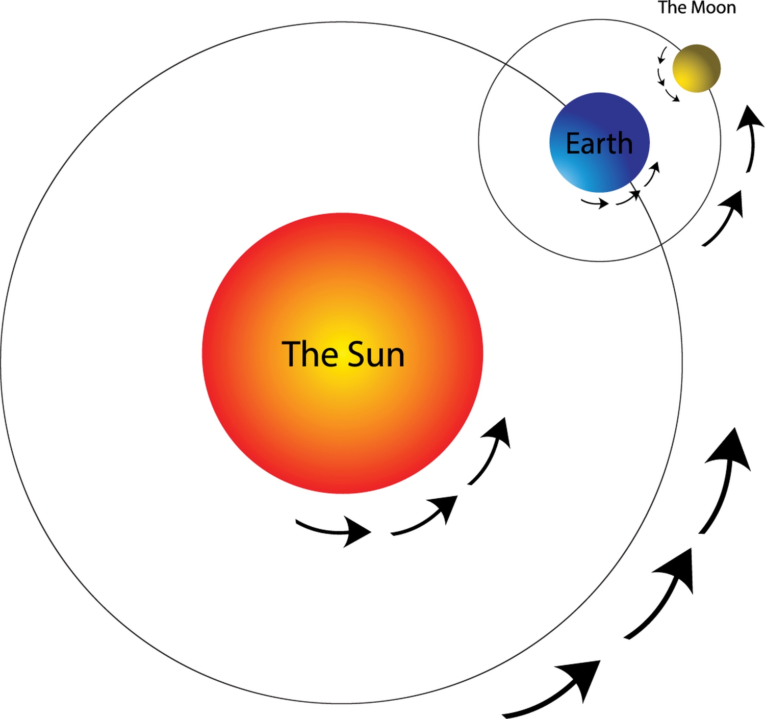 Earth moves around the sun At the same time the moon moves around Earth - photo 3