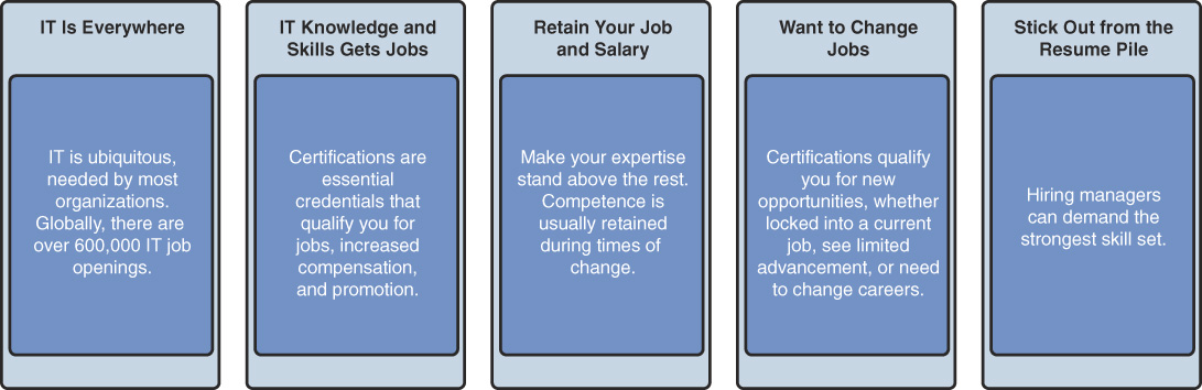 CompTIA Career Pathway CompTIA offers a number of credentials that form a - photo 3