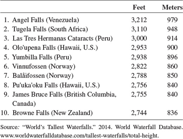 Ten Largest Waterfalls by Average Volume Ten Largest Waterfalls by - photo 16