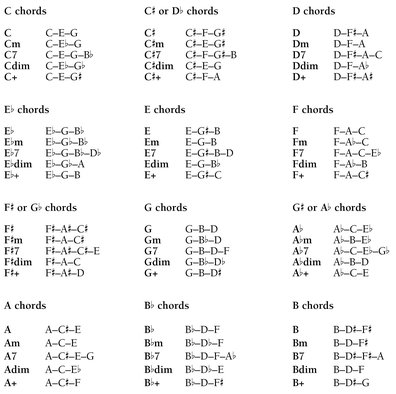 Important Note A slash chord CE GB tells you that a certain bass note is - photo 2