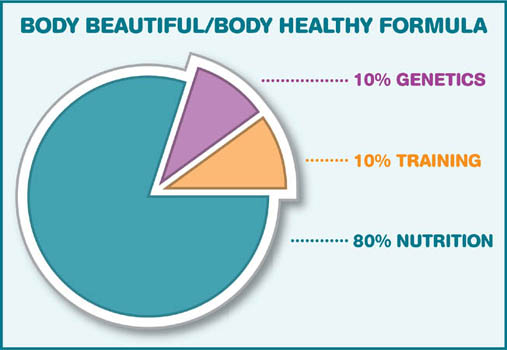 Nutrition is far more responsible for creating your shape and your health than - photo 1