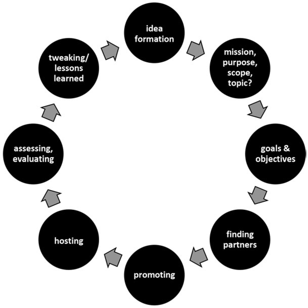 Figure 11 Stages of library programs Courtesy of the author CHOOSING THE - photo 1