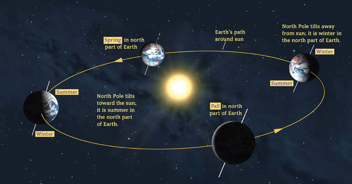 Image Credit Mark GarlickScience Photo Lib As the amount of sunlight changes - photo 6