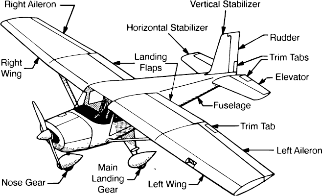 COMPONENTS OF A TYPICAL LIGHTPLANE The Flight Every pilot knows the chances - photo 2