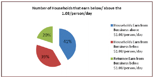 Figure 4 Indicating the Number of Households engaging business their income - photo 1