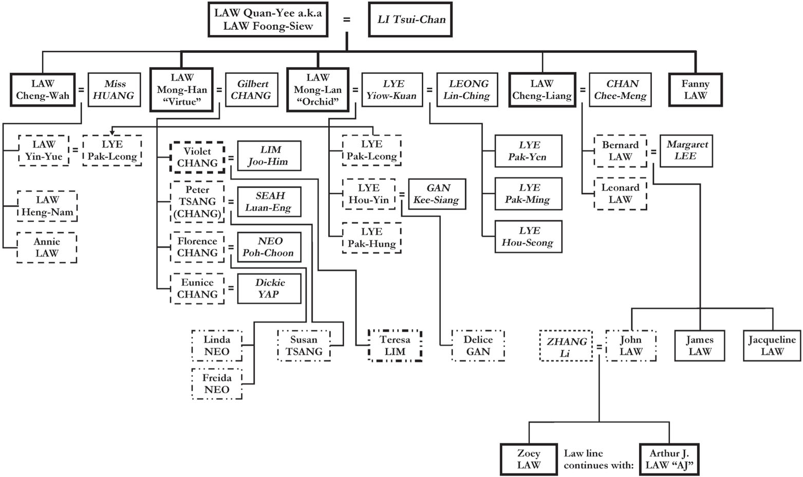 This family tree is simplified to include only the names of those family - photo 5