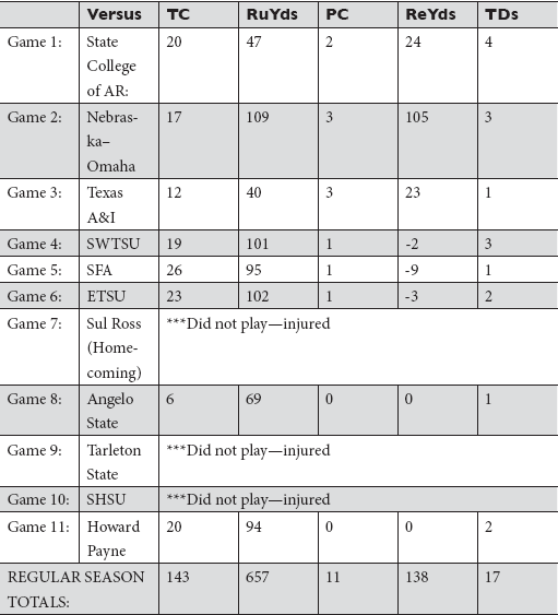 TCTotal Carries Ru YdsRushing Yards PCPass Catches ReYdsReceiving Yards - photo 2