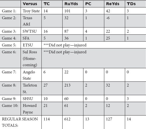 TCTotal Carries RuYdsRushing Yards PCPass Catches ReYdsReceiving Yards - photo 3