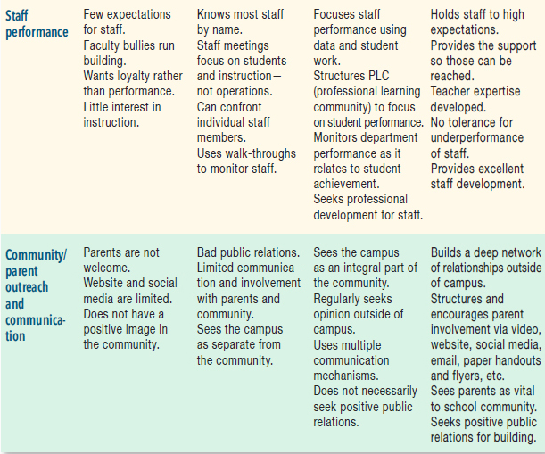 Expert Elementary Principal Rubric - photo 2