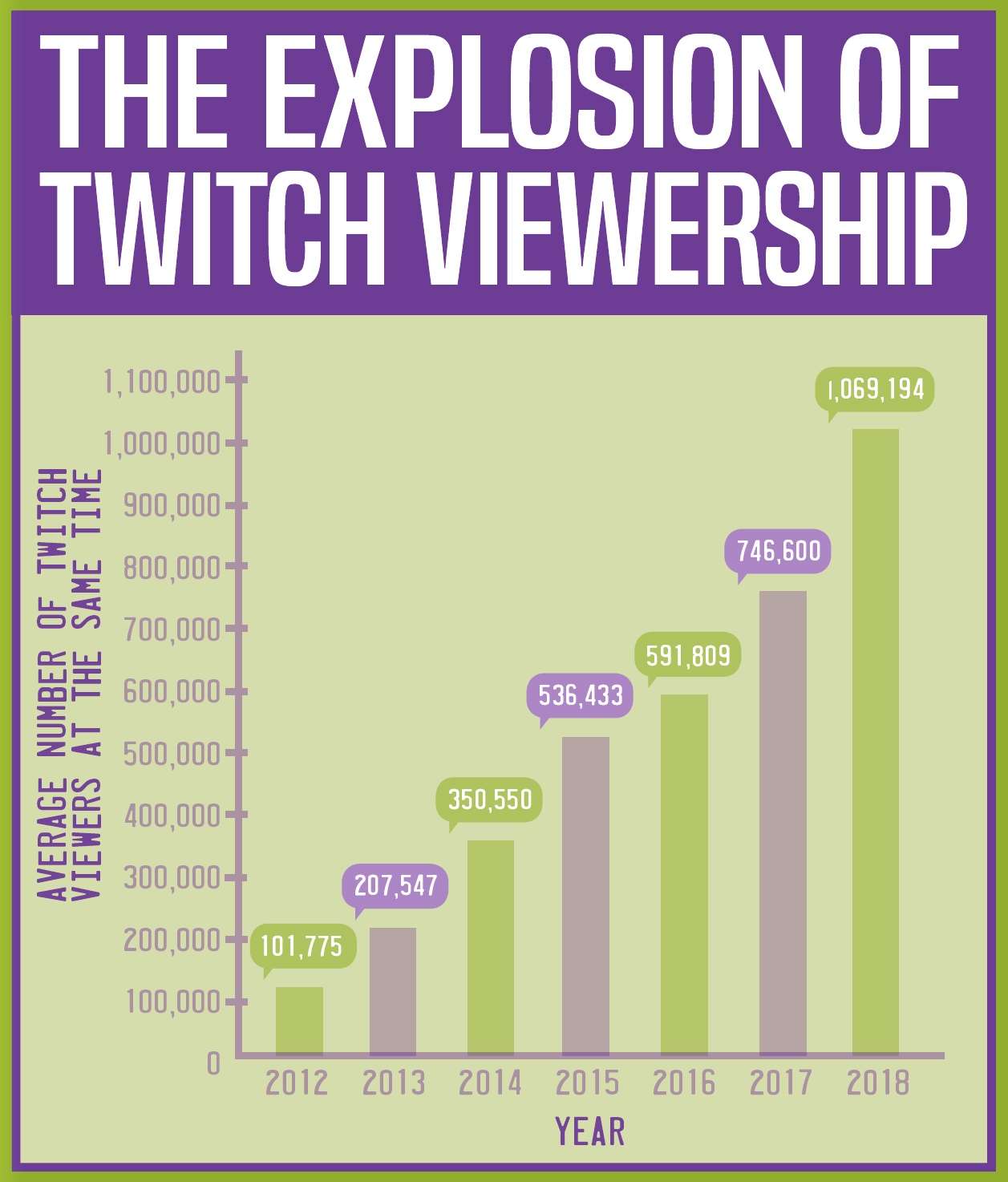 SINCE IT WAS CREATED IN 2011 TWITCH HAS GAINED MILLIONS OF VIEWERS THOUSANDS - photo 9