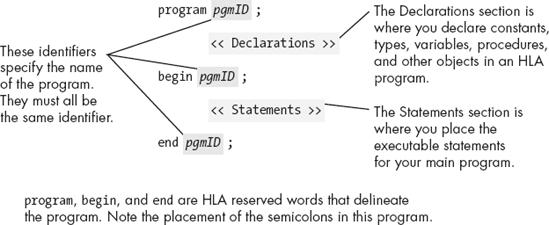 Figure 1-1 Basic HLA program pgmID in the template above is a user-defined - photo 2