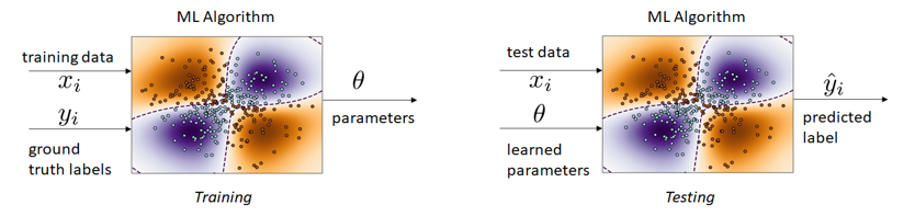 Supervised learning can be sub-divided into classification and regression based - photo 2