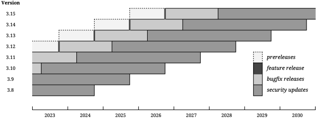 Figure 1-1 Timeline of Python Releases Locating Python Interpreters How do - photo 2