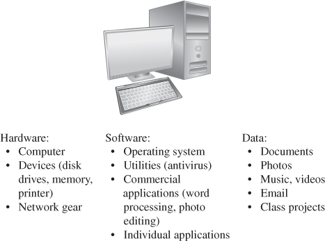 FIGURE 1-2 Computer Objects of Value Computer systemshardware software and - photo 4