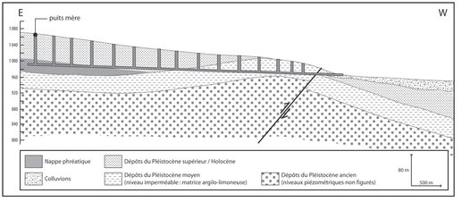 Effet barrage de la faille de Bam sur la nappe phratique Eric Fouache et al - photo 16