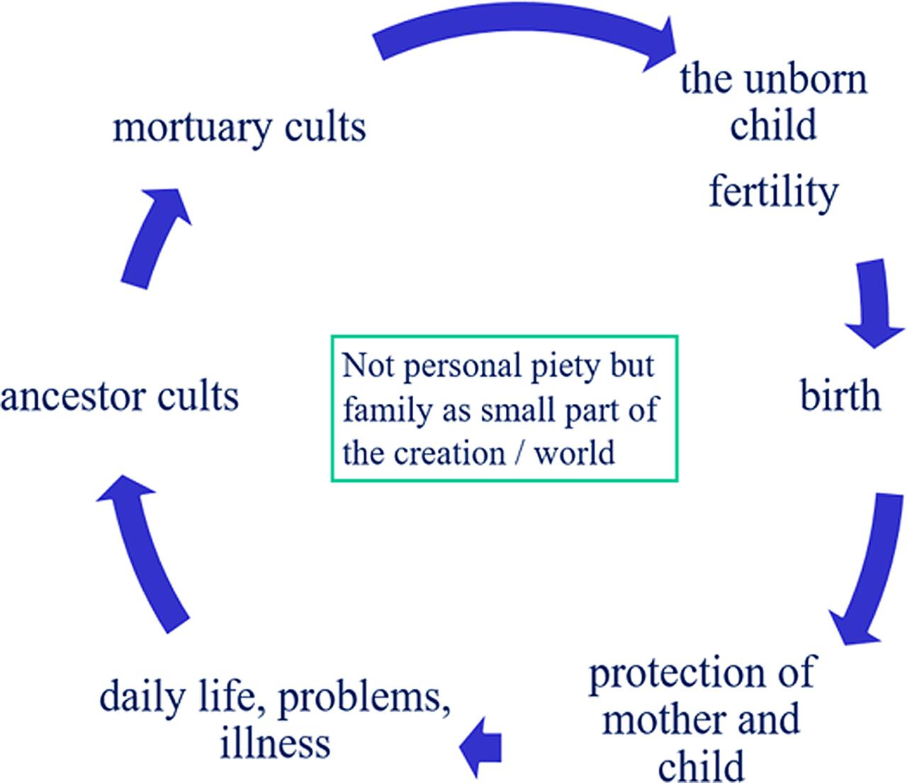 Fig 2 Family religion in ancient Egypt Author The evidence from Saqqara - photo 3