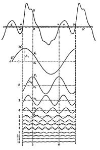 Harmonic Series of an Organ Pipe Dewey and Dakin are strongly suggesting - photo 2