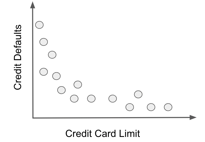 The relationship between credit and defaults seems to be negative How come - photo 4