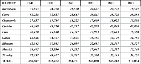 Population statistics for County Mayo 1841-1891 arranged by Barony Chapter 2 - photo 3