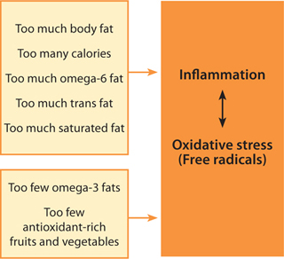 If you think you might be at risk for having too much inflammation either - photo 5