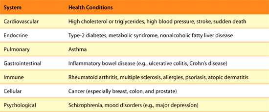 Inflammatory molecules released by fat tissue dont affect just the heart - photo 4