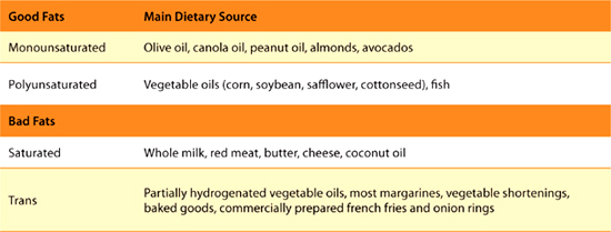 THE GOOD FATS Polyunsaturated Fats PUFAs There are two main types of PUFAs - photo 6