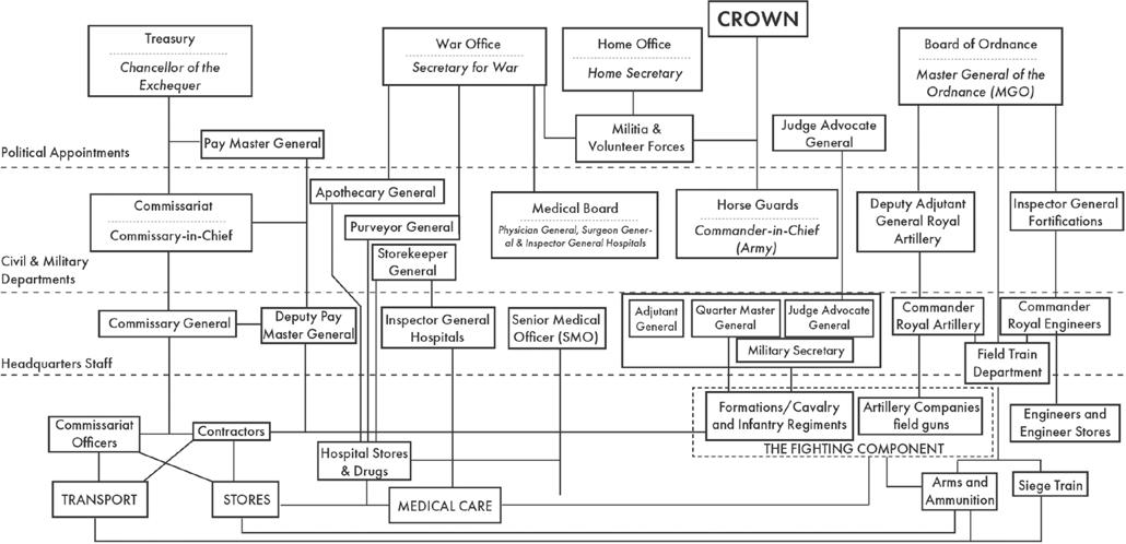 Command Control and Administration of the British Army circa 1800 - photo 3