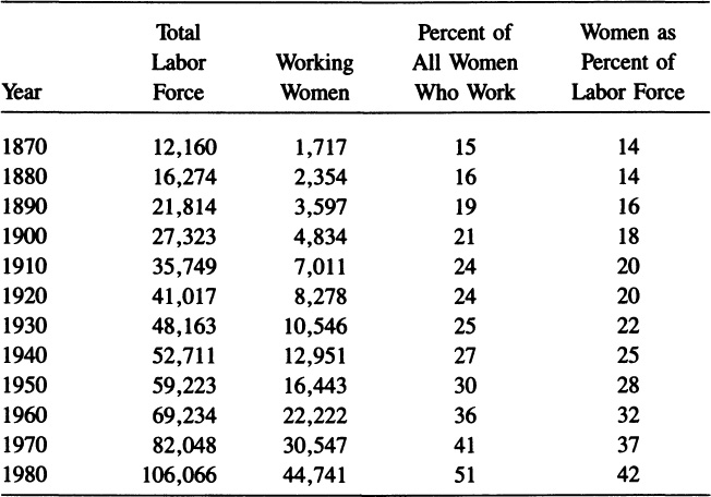 Sources US Bureau of the Census Comparative Statistics for the US - photo 1