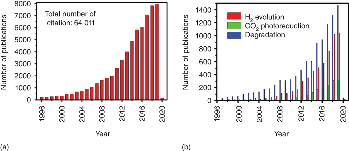 The number of publications on photocatalysis found by searching with the - photo 3