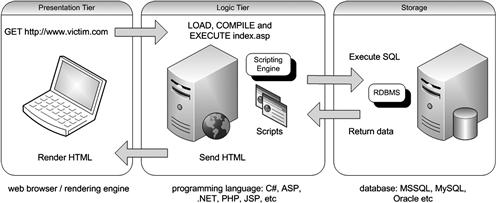 Figure 11 Simple Three-Tier Architecture The presentation tier is the topmost - photo 1