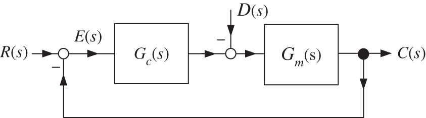 Control system in standard block diagram form Figures such as on the next page - photo 7