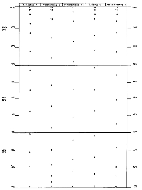 FURTHER ANALYSIS OF YOUR PERSONAL BARGAINING STYLES Interest in personal - photo 4