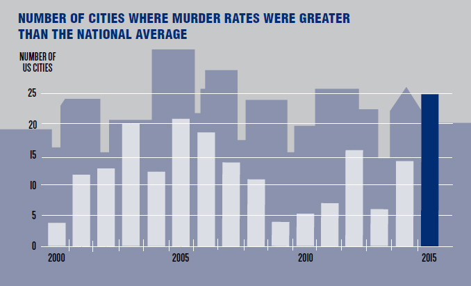 Source The New York Times from FBI and local police data How should we ensure - photo 5