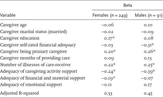 Table adapted from Lai D W L and C Thomson 2011 The impact of - photo 4