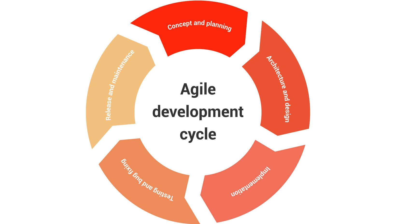 Figure 1-2 The Agile development lifecycle indicates the steady flow of - photo 3