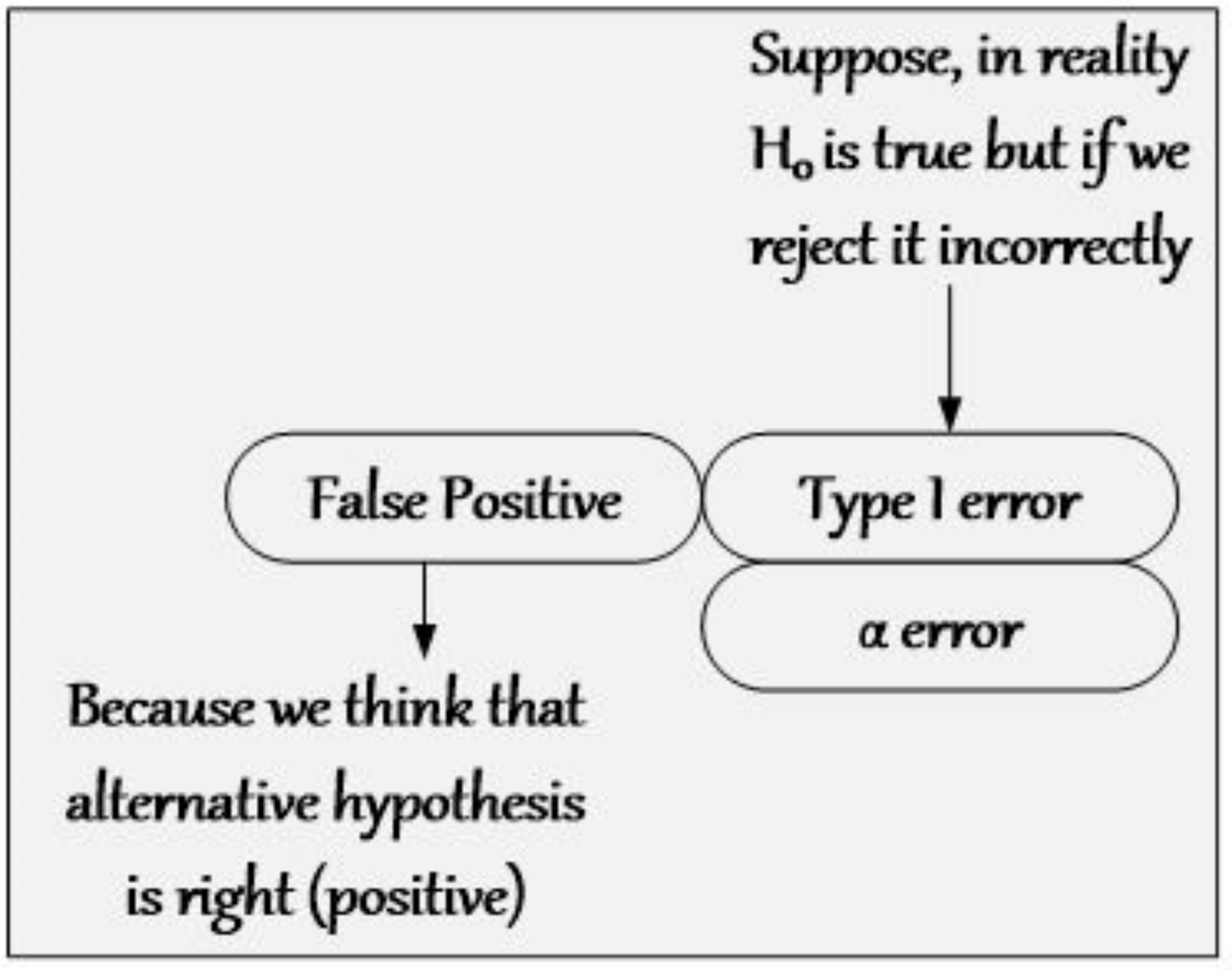 On the other hand error is also known as Type II Error or False negative In - photo 7