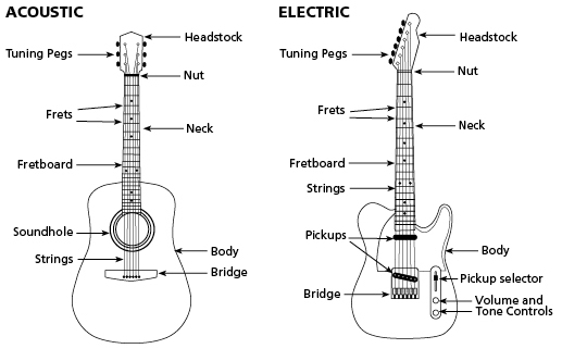 How To Play Guitar A Complete Guide For Absolute Beginners - Level 1 - image 9