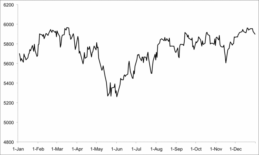 Figure 2 FTSE250 Figure 3 Standard Poors SP 500 Figure 4 NASDAQ - photo 2