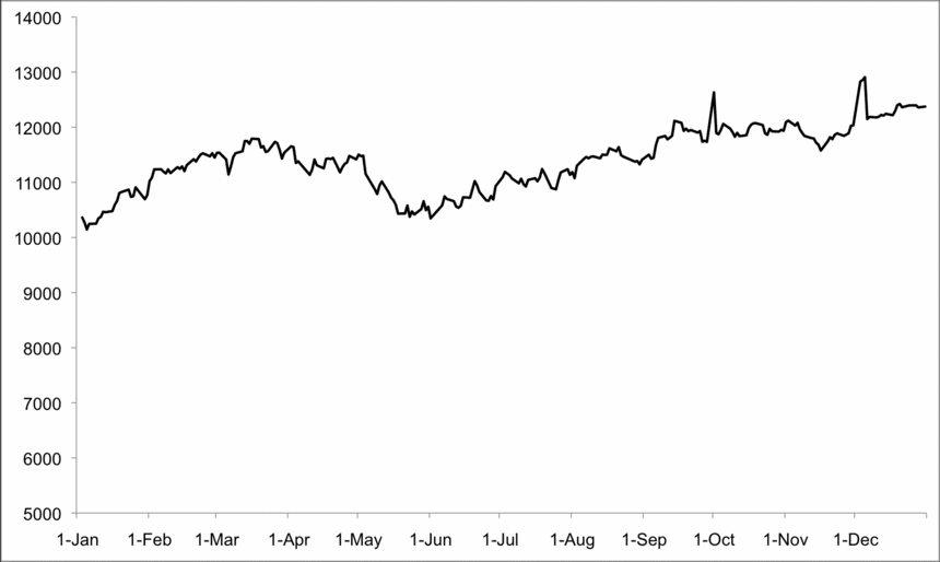 Figure 3 Standard Poors SP 500 Figure 4 NASDAQ Composite Figure 5 - photo 3