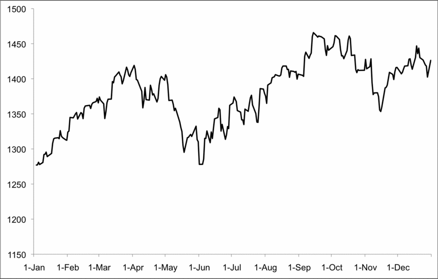 Figure 4 NASDAQ Composite Figure 5 Hang Seng Figure 6 Nikkei 225 - photo 4