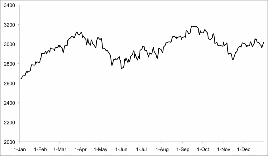 Figure 5 Hang Seng Figure 6 Nikkei 225 First quarter January to March - photo 5