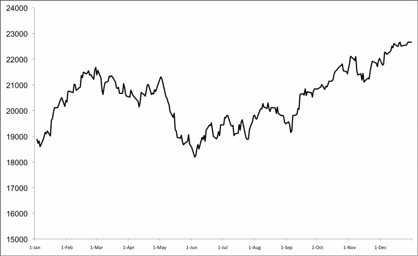 Figure 6 Nikkei 225 First quarter January to March Follow the money - photo 6