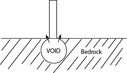 Figure 1 A problem that can be seen in figure 1 is that the bedrock is - photo 1