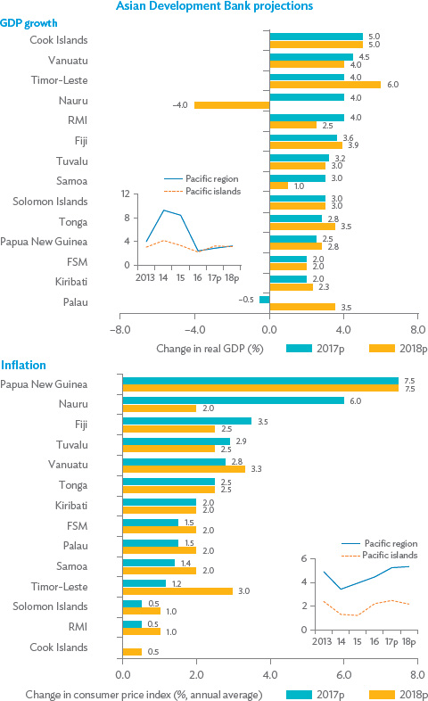 FSM Federated States of Micronesia GDP gross domestic product p - photo 4