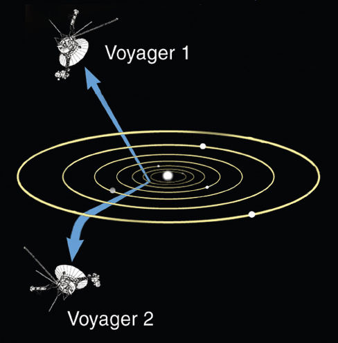 Image Credit Lunar and Planetary Institute Voyager 1 and Voyager 2 have left - photo 7