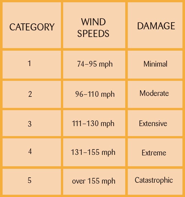 The Saffir-Simpson Hurricane Damage-Potential Scale rates hurricanes on a scale - photo 7