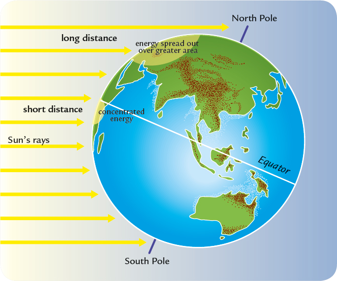 This diagram shows how the Suns rays are more spread out in the temperate zones - photo 5