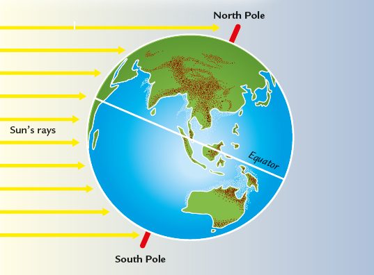 The polar regions get no direct sunlight because the Suns rays hit the land at - photo 4